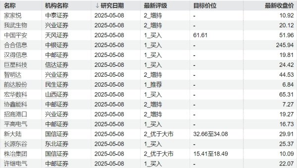 科银宏泰 机构今日首次关注7只个股