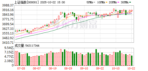 汇盈策略  利好传来！证券板块突然发力 沪指终于站上3400点